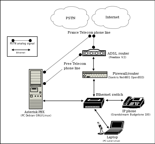 PBX installation