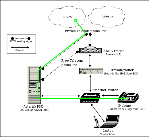 Outgoing PSTN call