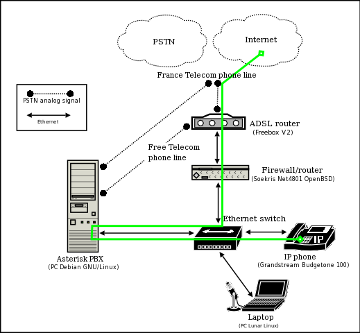 Outgoing VoIP call